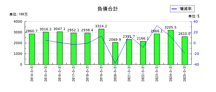 ジーエフシーの負債合計の推移