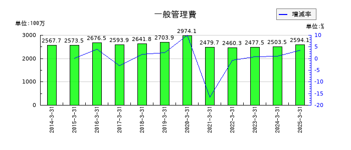 ジーエフシーの一般管理費の推移