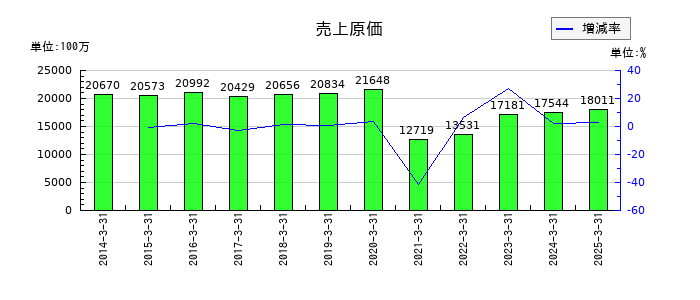 ジーエフシーの売上原価の推移