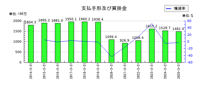 ジーエフシーの支払手形及び買掛金の推移