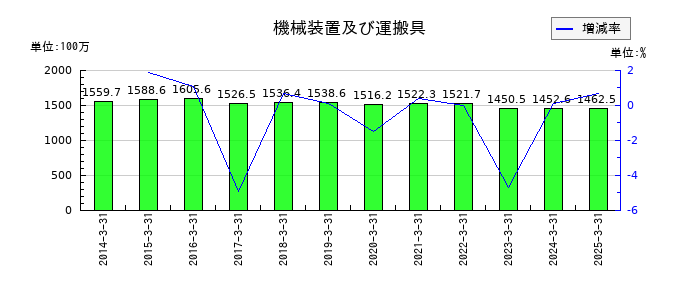 ジーエフシーの機械装置及び運搬具の推移