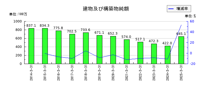 ジーエフシーの建物及び構築物純額の推移
