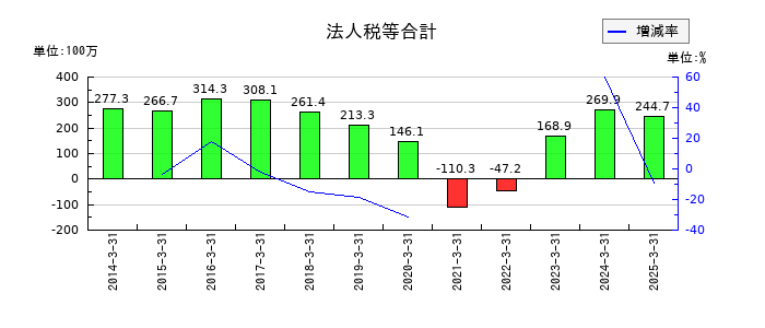 ジーエフシーの法人税等合計の推移