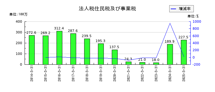 ジーエフシーの法人税住民税及び事業税の推移