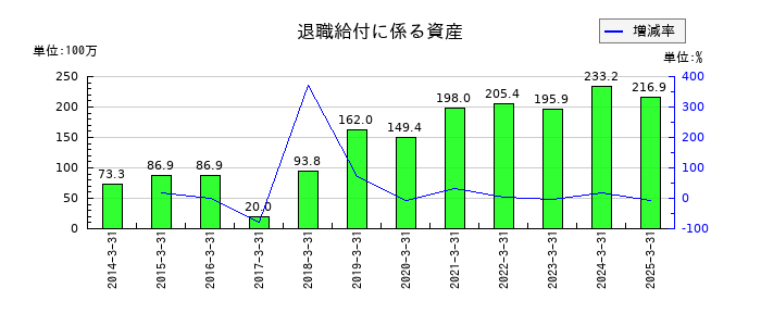 ジーエフシーの退職給付に係る資産の推移