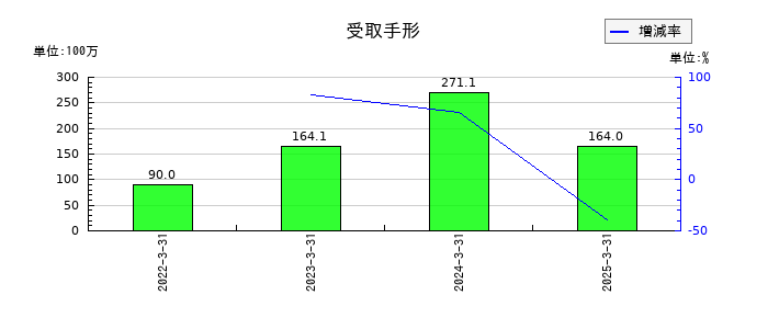 ジーエフシーの受取手形の推移