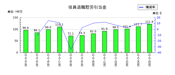 ジーエフシーの役員退職慰労引当金の推移