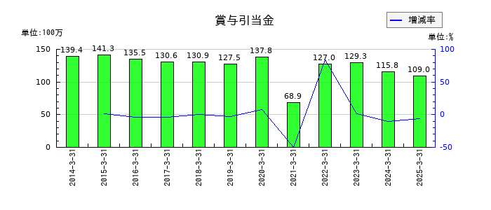 ジーエフシーの賞与引当金の推移