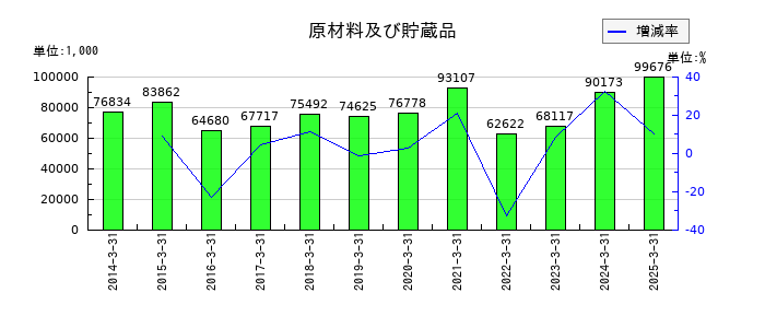 ジーエフシーの原材料及び貯蔵品の推移