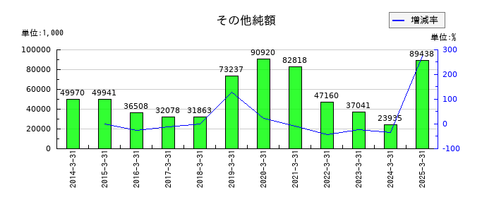 ジーエフシーのその他純額の推移