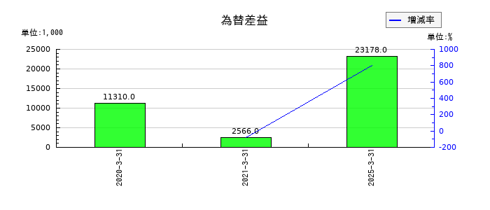 ジーエフシーの為替差益の推移