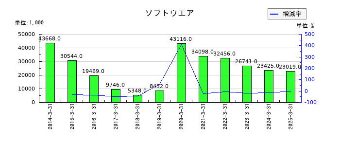 ジーエフシーのソフトウエアの推移