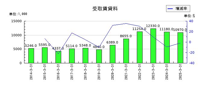 ジーエフシーの受取賃貸料の推移