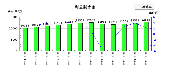 ジーエフシーの利益剰余金の推移