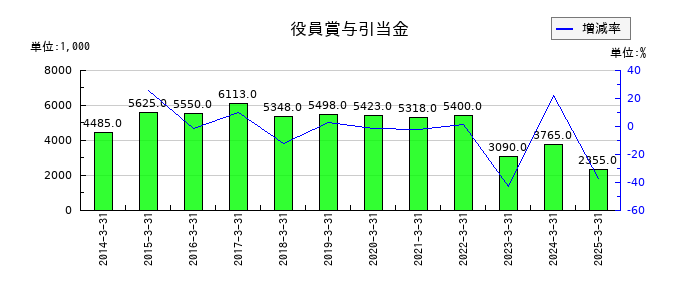 ジーエフシーの役員賞与引当金の推移