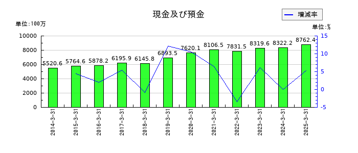 ジーエフシーの現金及び預金の推移