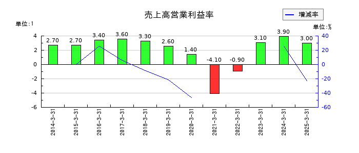 ジーエフシーの売上高営業利益率の推移