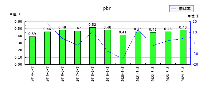 ジーエフシーのpbrの推移