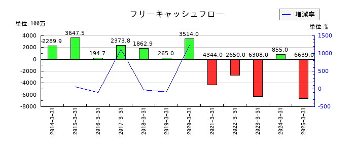 ハークスレイのフリーキャッシュフロー推移