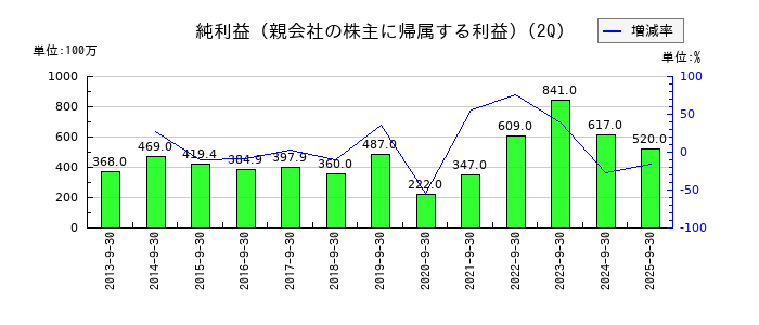 ハークスレイの第2四半期の純利益推移