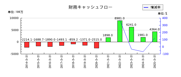 ハークスレイの財務キャッシュフロー推移