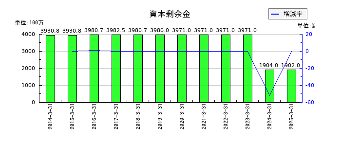 ハークスレイの資本剰余金の推移
