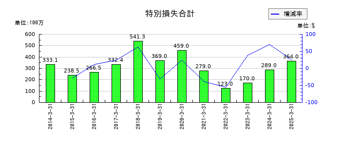 ハークスレイの特別損失合計の推移