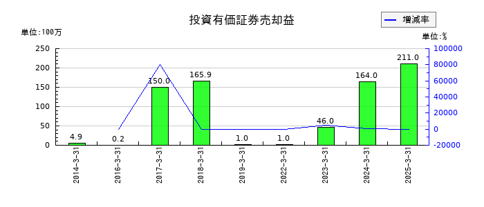 ハークスレイの投資有価証券売却益の推移