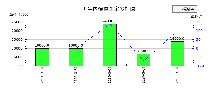 ハークスレイの１年内償還予定の社債の推移