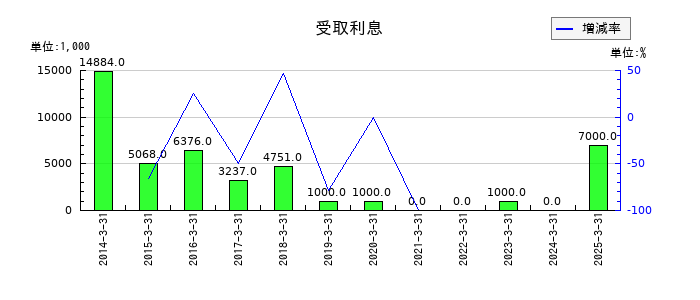 ハークスレイの受取利息の推移