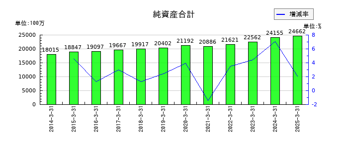 ハークスレイの純資産合計の推移