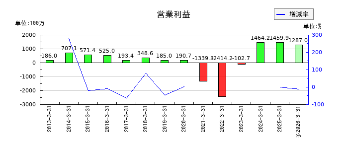 安楽亭の通期の営業利益推移