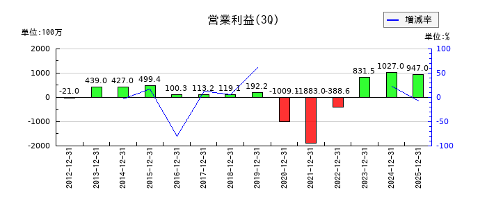 安楽亭の第3四半期の営業利益推移