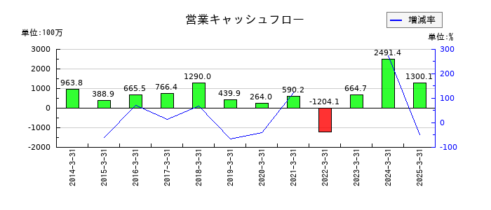 安楽亭の営業キャッシュフロー推移