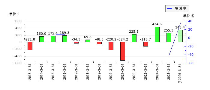 安楽亭のEPS(一株当たりの利益)推移