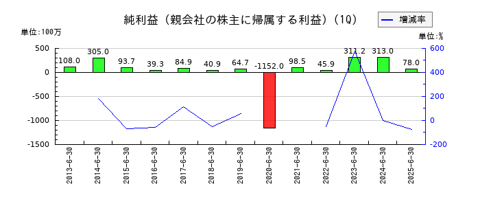 安楽亭の第1四半期の純利益推移