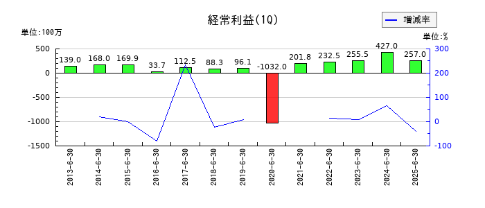 安楽亭の第1四半期の経常利益推移