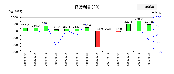 安楽亭の第2四半期の経常利益推移