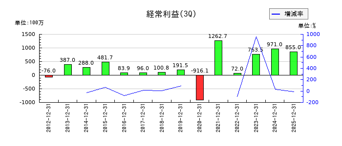 安楽亭の第3四半期の経常利益推移