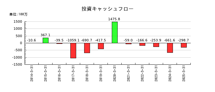 安楽亭の投資キャッシュフロー推移