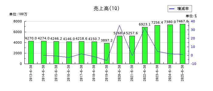 安楽亭の第1四半期の売上高推移