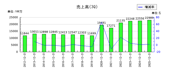 安楽亭の第3四半期の売上高推移