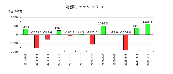 安楽亭の財務キャッシュフロー推移