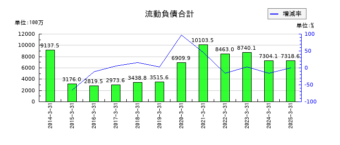 安楽亭の流動負債合計の推移