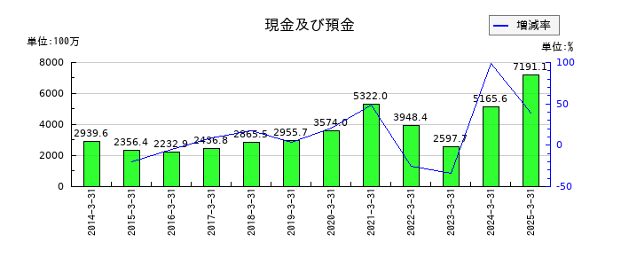 安楽亭の現金及び預金の推移