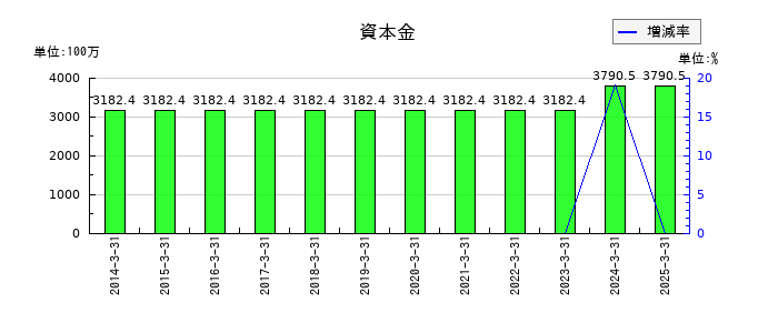 安楽亭の資本金の推移