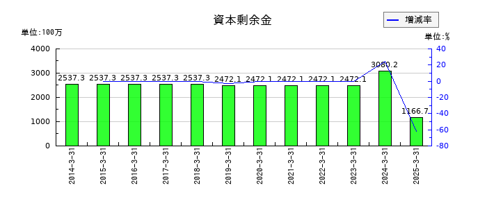 安楽亭の利益剰余金の推移