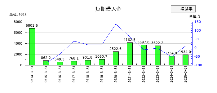 安楽亭の短期借入金の推移