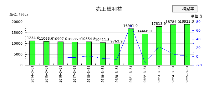 安楽亭の売上総利益の推移