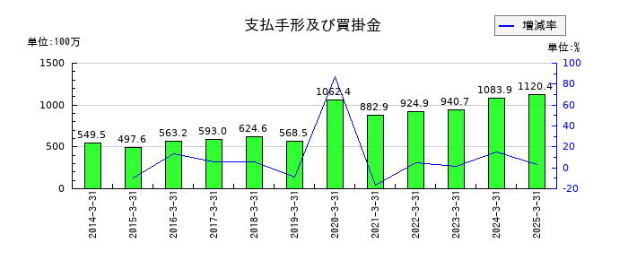 安楽亭の支払手形及び買掛金の推移